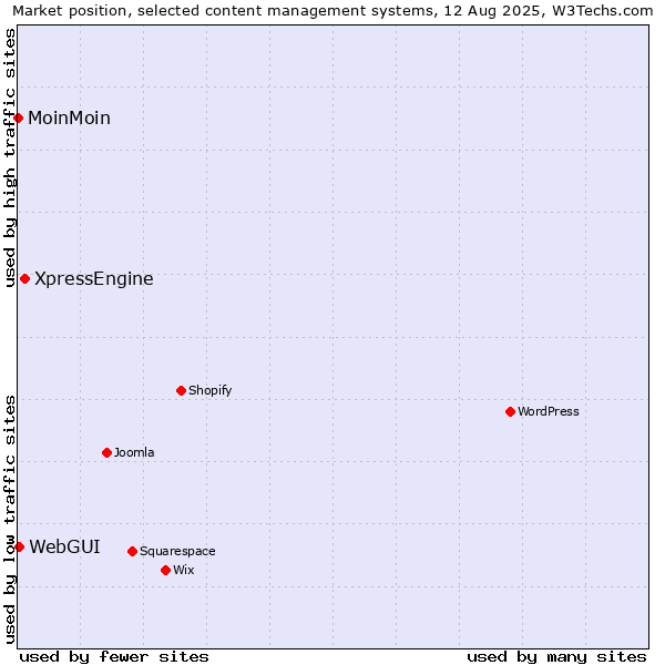 Market position of XpressEngine vs. WebGUI vs. MoinMoin