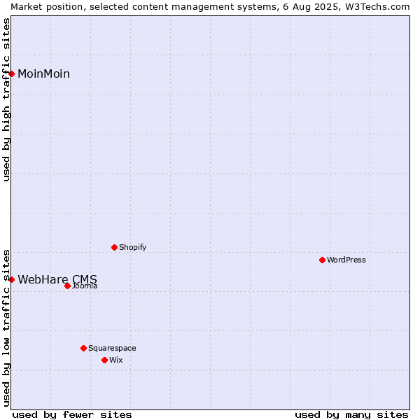 Market position of MoinMoin vs. WebHare CMS