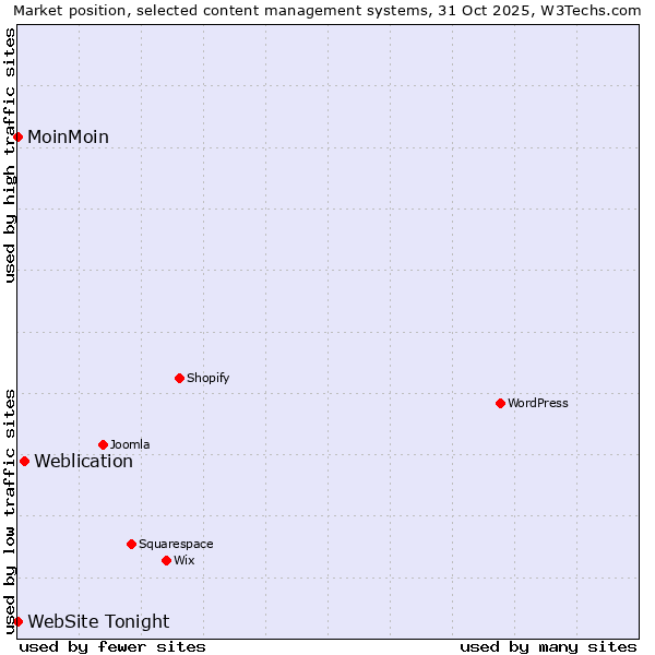 Market position of Weblication vs. MoinMoin vs. WebSite Tonight