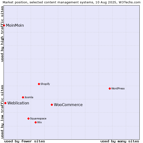 Market position of WooCommerce vs. Weblication vs. MoinMoin