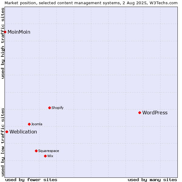 Market position of WordPress vs. Weblication vs. MoinMoin