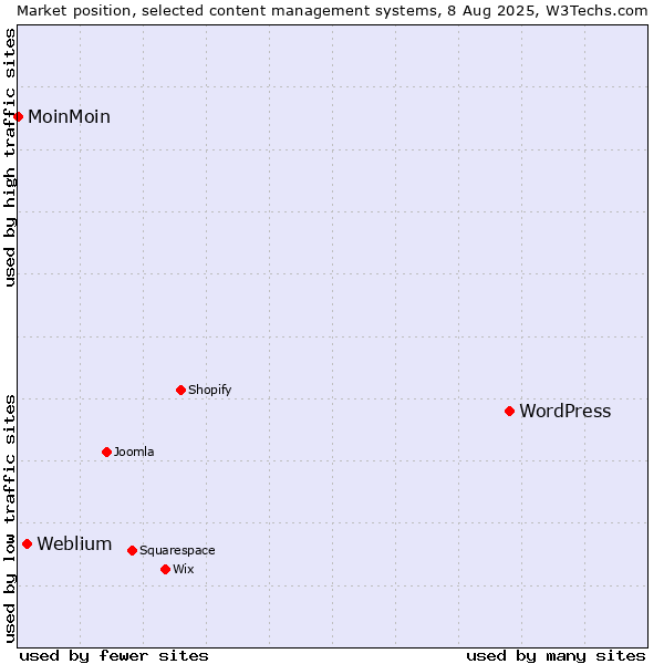 Market position of WordPress vs. Weblium vs. MoinMoin