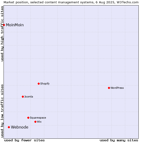 Market position of Webnode vs. MoinMoin