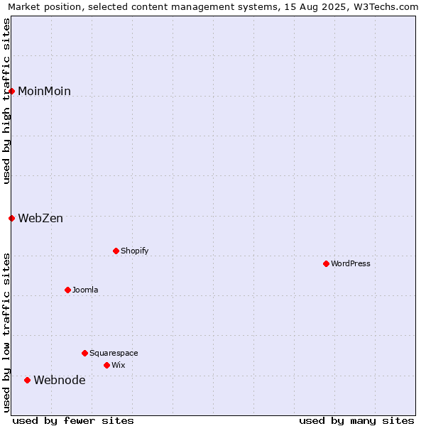 Market position of Webnode vs. MoinMoin vs. WebZen