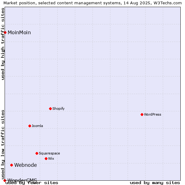 Market position of Webnode vs. MoinMoin vs. WonderCMS