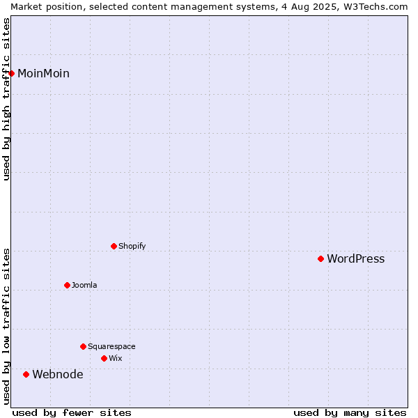 Market position of WordPress vs. Webnode vs. MoinMoin