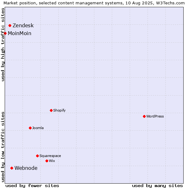 Market position of Webnode vs. Zendesk vs. MoinMoin