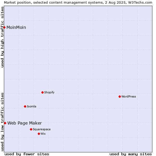 Market position of Web Page Maker vs. MoinMoin