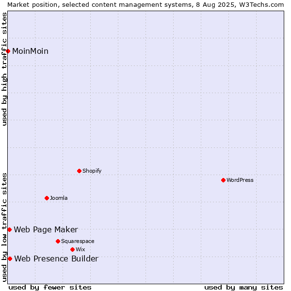 Market position of Web Presence Builder vs. Web Page Maker vs. MoinMoin