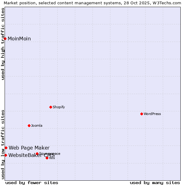 Market position of Web Page Maker vs. WebsiteBaker CMS vs. MoinMoin