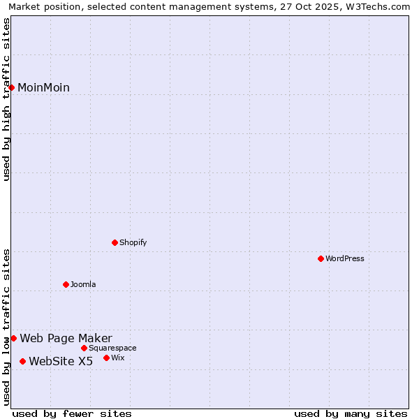 Market position of WebSite X5 vs. Web Page Maker vs. MoinMoin