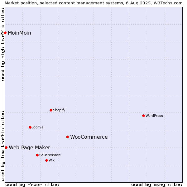 Market position of WooCommerce vs. Web Page Maker vs. MoinMoin