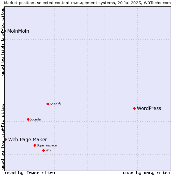 Market position of WordPress vs. Web Page Maker vs. MoinMoin