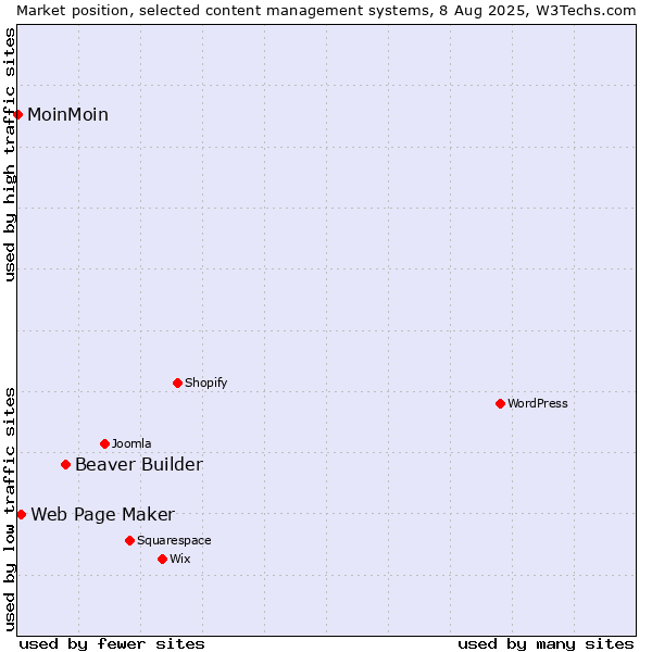 Market position of Beaver Builder vs. Web Page Maker vs. MoinMoin