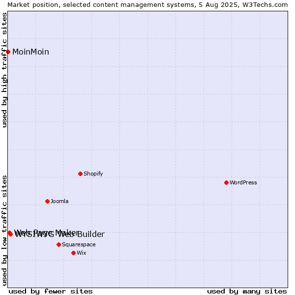 Market position of WYSIWYG Web Builder vs. Web Page Maker vs. MoinMoin