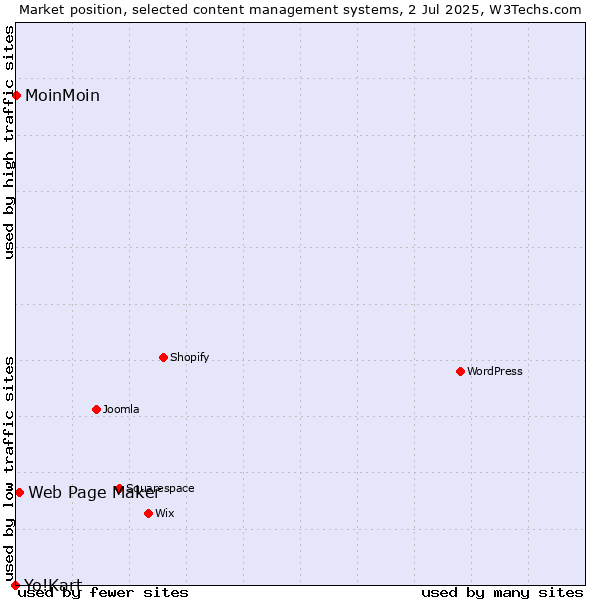 Market position of Web Page Maker vs. MoinMoin vs. Yo!Kart