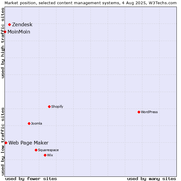Market position of Zendesk vs. Web Page Maker vs. MoinMoin