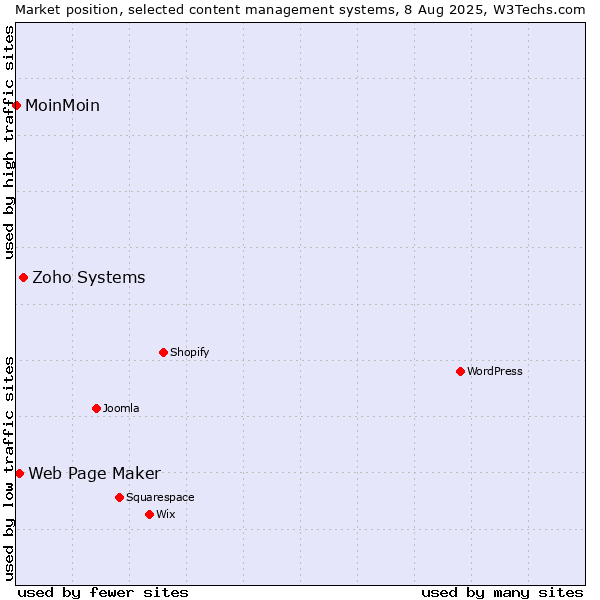 Market position of Zoho Systems vs. Web Page Maker vs. MoinMoin
