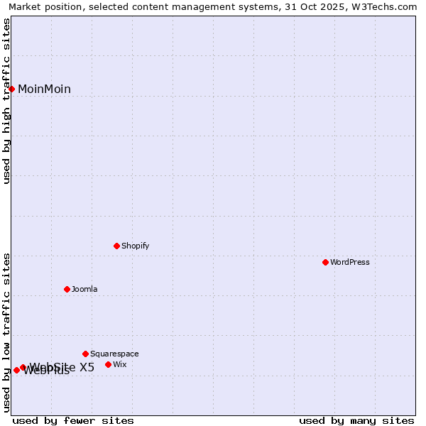 Market position of WebSite X5 vs. WebPlus vs. MoinMoin