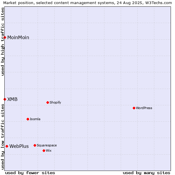 Market position of WebPlus vs. MoinMoin vs. XMB
