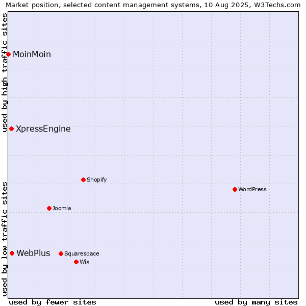 Market position of WebPlus vs. XpressEngine vs. MoinMoin