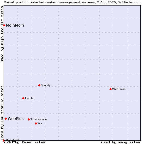 Market position of WebPlus vs. MoinMoin vs. Yo!Kart