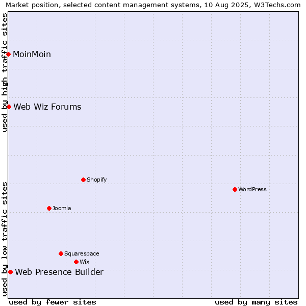 Market position of Web Presence Builder vs. Web Wiz Forums vs. MoinMoin