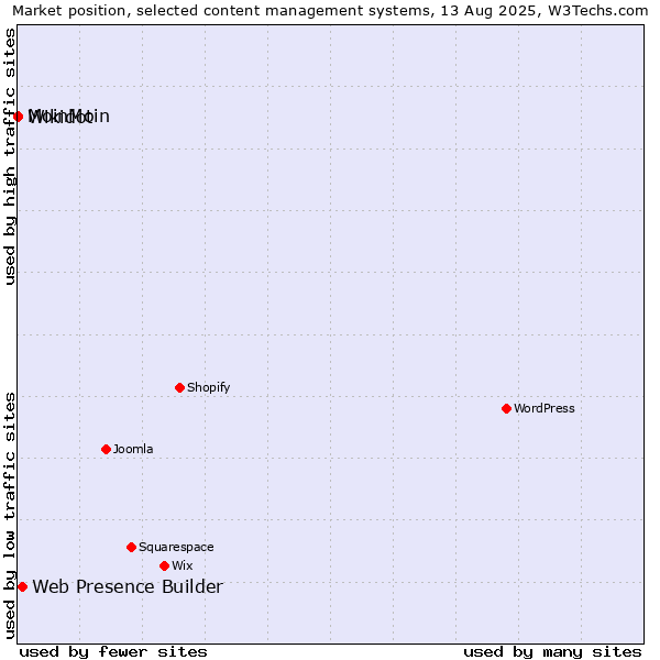 Market position of Web Presence Builder vs. MoinMoin vs. Wikidot