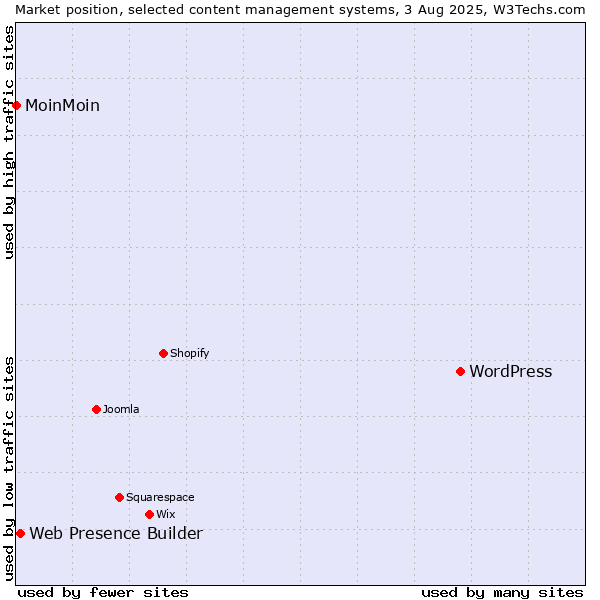 Market position of WordPress vs. Web Presence Builder vs. MoinMoin