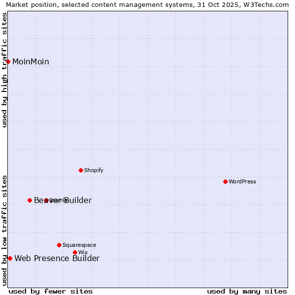 Market position of Beaver Builder vs. Web Presence Builder vs. MoinMoin