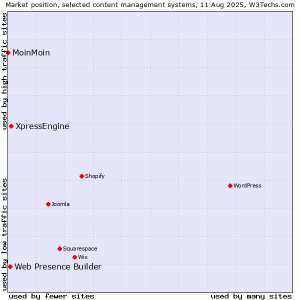 Market position of XpressEngine vs. Web Presence Builder vs. MoinMoin