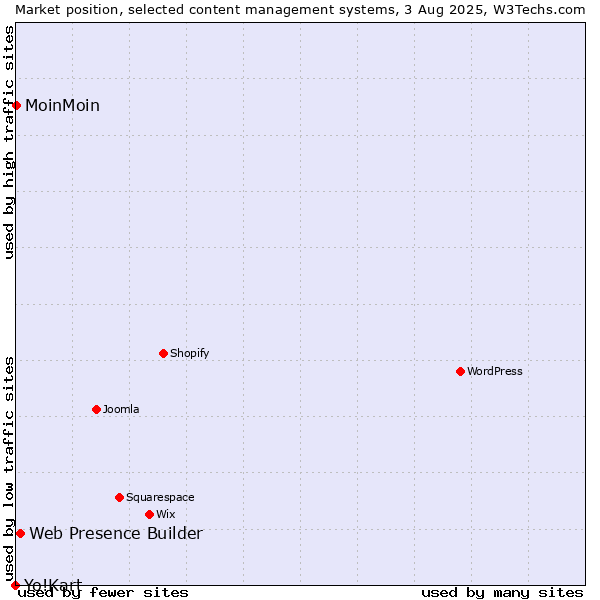 Market position of Web Presence Builder vs. MoinMoin vs. Yo!Kart
