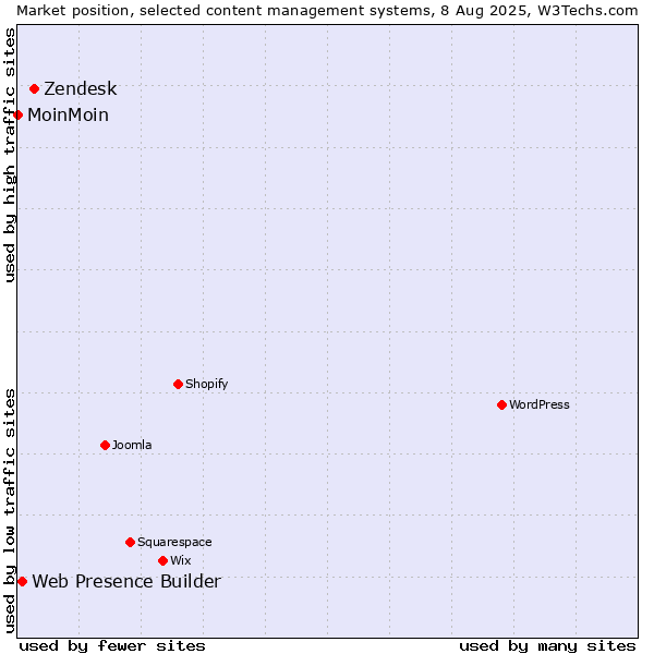 Market position of Zendesk vs. Web Presence Builder vs. MoinMoin
