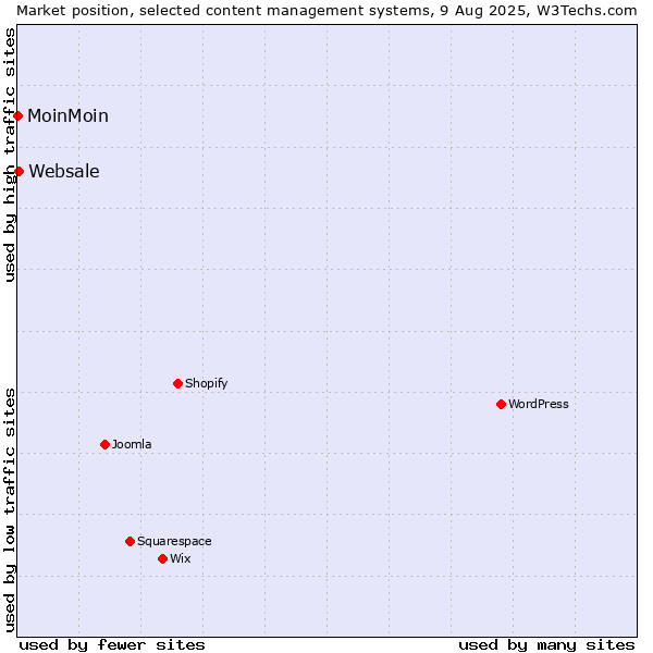 Market position of Websale vs. MoinMoin