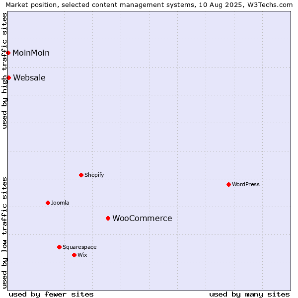 Market position of WooCommerce vs. Websale vs. MoinMoin