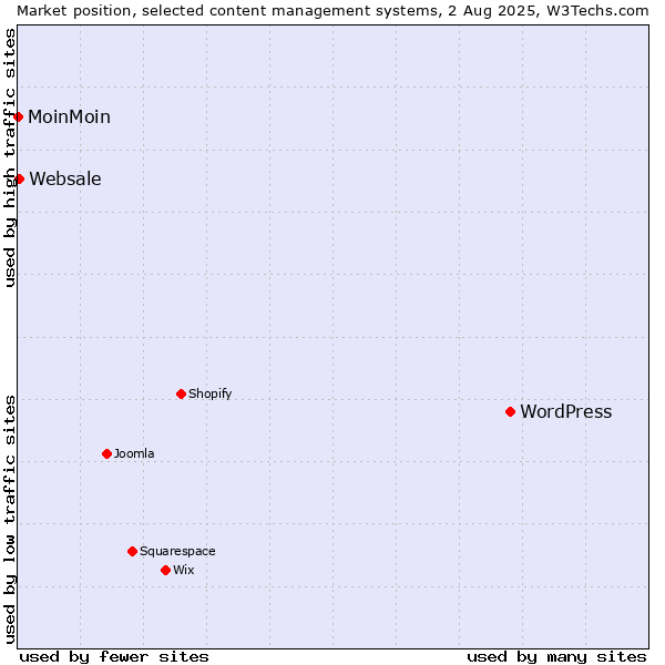 Market position of WordPress vs. Websale vs. MoinMoin