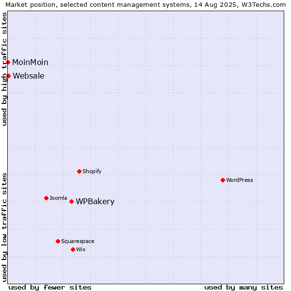 Market position of WPBakery vs. Websale vs. MoinMoin