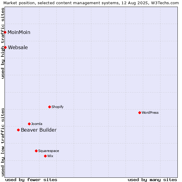 Market position of Beaver Builder vs. Websale vs. MoinMoin
