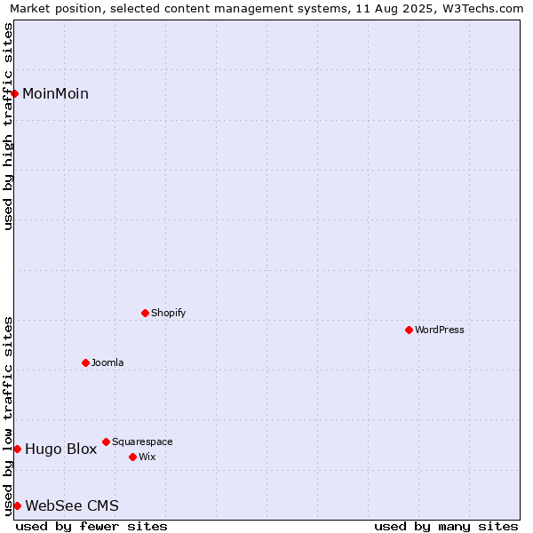 Market position of Hugo Blox vs. WebSee CMS vs. MoinMoin