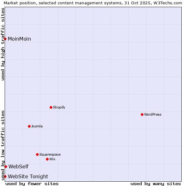 Market position of WebSelf vs. MoinMoin vs. WebSite Tonight