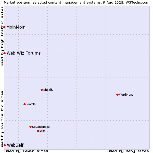 Market position of WebSelf vs. Web Wiz Forums vs. MoinMoin