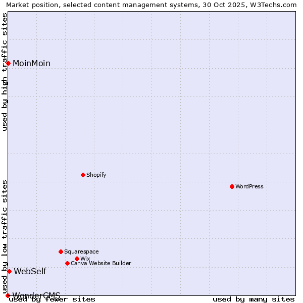 Market position of WebSelf vs. MoinMoin vs. WonderCMS
