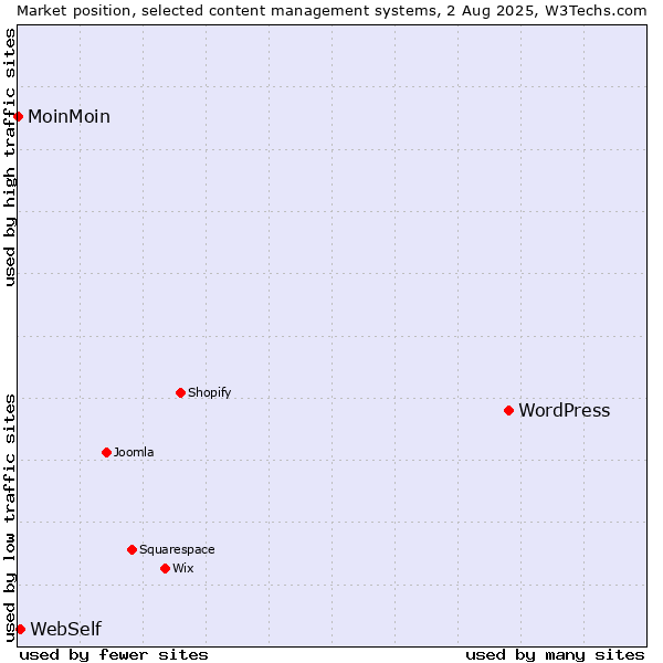 Market position of WordPress vs. WebSelf vs. MoinMoin