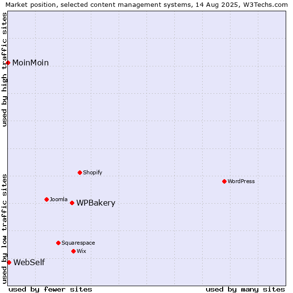 Market position of WPBakery vs. WebSelf vs. MoinMoin