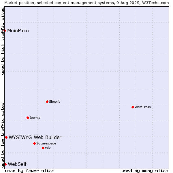 Market position of WYSIWYG Web Builder vs. WebSelf vs. MoinMoin