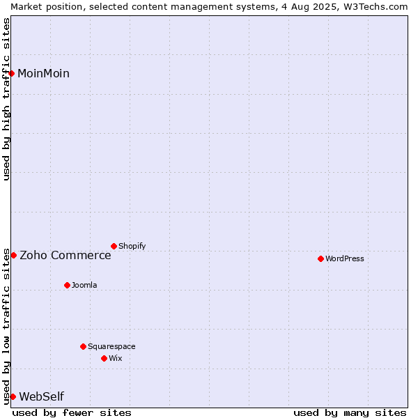 Market position of Zoho Commerce vs. WebSelf vs. MoinMoin