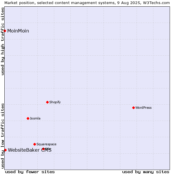 Market position of WebsiteBaker CMS vs. MoinMoin