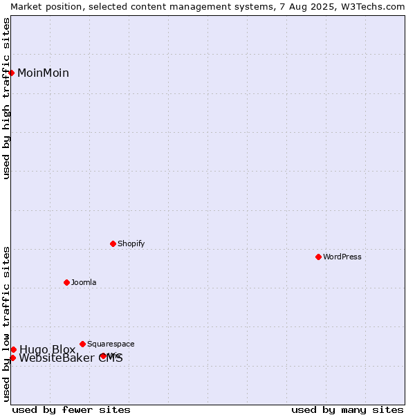 Market position of Hugo Blox vs. WebsiteBaker CMS vs. MoinMoin
