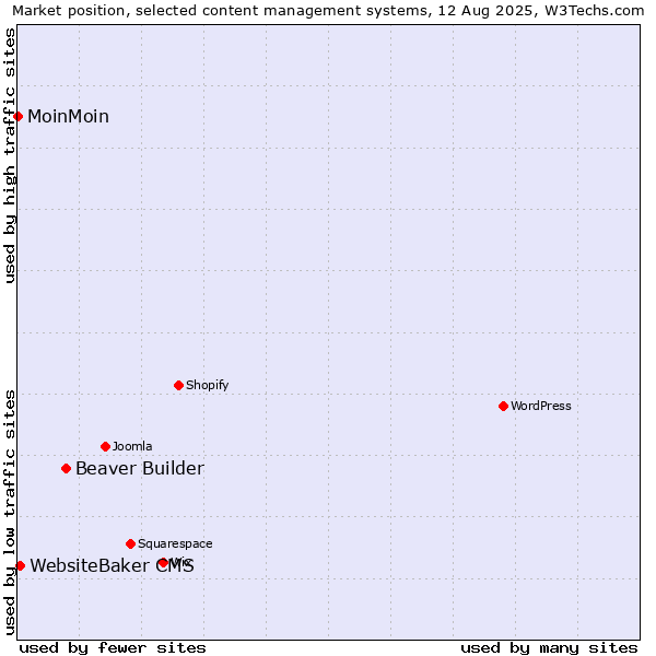 Market position of Beaver Builder vs. WebsiteBaker CMS vs. MoinMoin