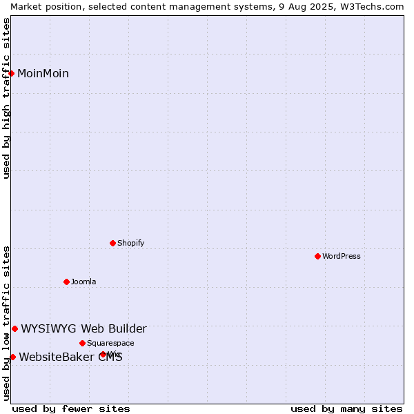 Market position of WYSIWYG Web Builder vs. WebsiteBaker CMS vs. MoinMoin